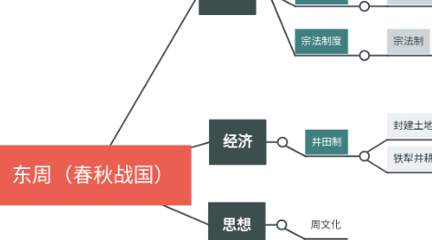 Mind Map: 东周(春秋战国)