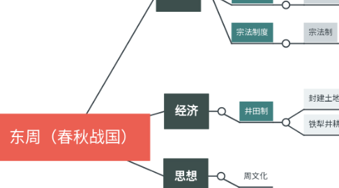 历史东周时期思维导图图片