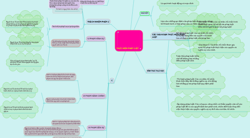 Mind Map: THỰC HIỆN PHÁP LUẬT