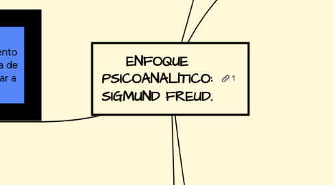 Mind Map: ENFOQUE PSICOANALÍTICO: SIGMUND FREUD.