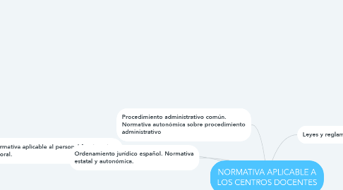 Mind Map: NORMATIVA APLICABLE A LOS CENTROS DOCENTES