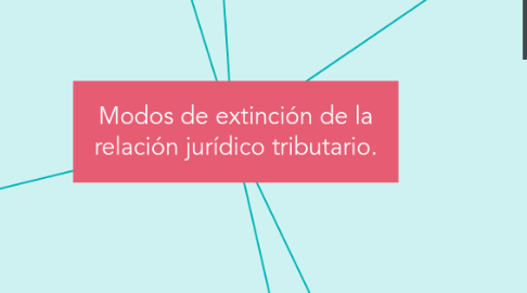 Mind Map: Modos de extinción de la relación jurídico tributario.