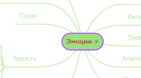 Mind Map: Эмоции