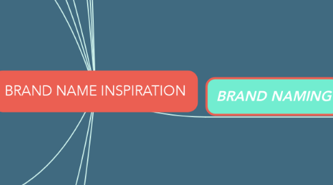 Mind Map: BRAND NAME INSPIRATION