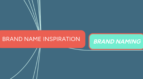 Mind Map: BRAND NAME INSPIRATION