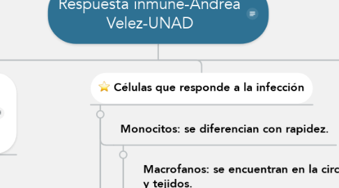 Mind Map: Respuesta inmune-Andrea Velez-UNAD