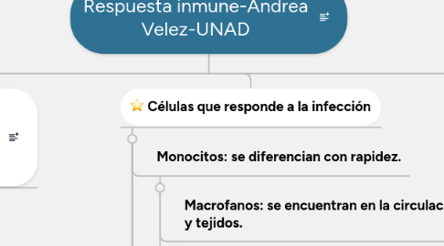 Mind Map: Respuesta inmune-Andrea Velez-UNAD