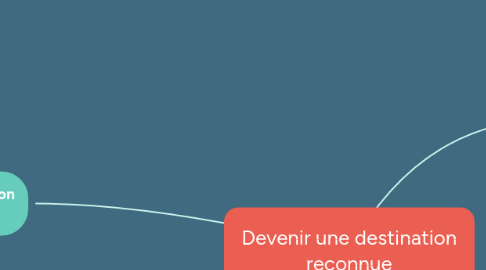 Mind Map: Devenir une destination reconnue