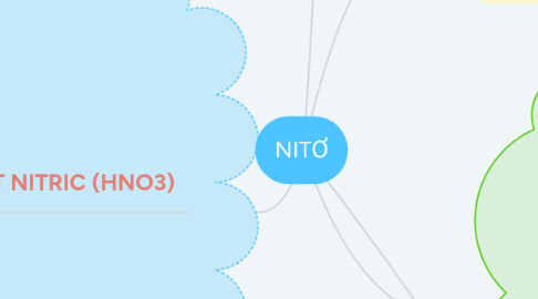 Mind Map: NITƠ