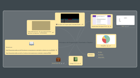 Mind Map: Princípios de Programação Orientada a Objetos