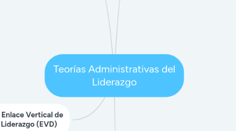 Mind Map: Teorías Administrativas del Liderazgo