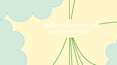 Mind Map: Ambientes virtuales del aprendizaje (LMS)