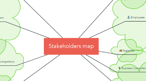 Mind Map: Stakeholders map
