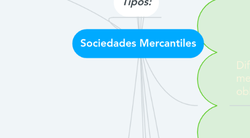 Mind Map: Sociedades Mercantiles