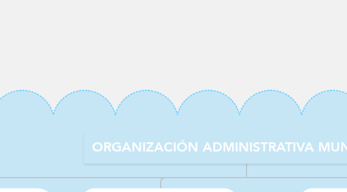 Mind Map: ORGANIZACIÓN ADMINISTRATIVA MUNICIPAL