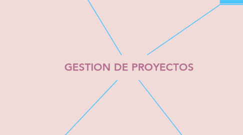 Mind Map: GESTION DE PROYECTOS