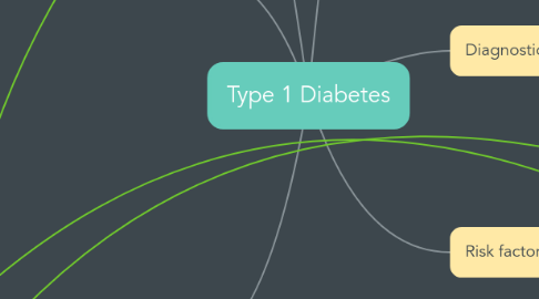 Mind Map: Type 1 Diabetes