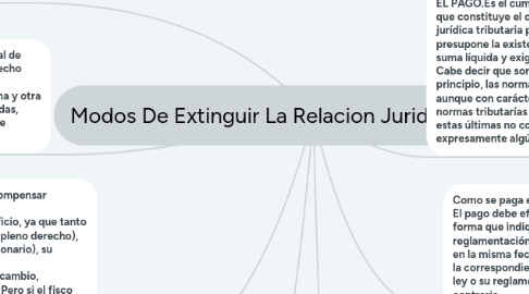 Mind Map: Modos De Extinguir La Relacion Juridica Tributaria.