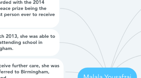 Mind Map: Malala Yousafzai