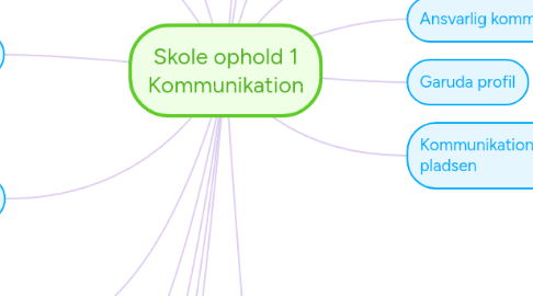 Mind Map: Skole ophold 1 Kommunikation