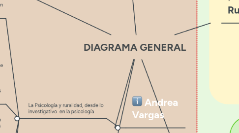 Mind Map: DIAGRAMA GENERAL