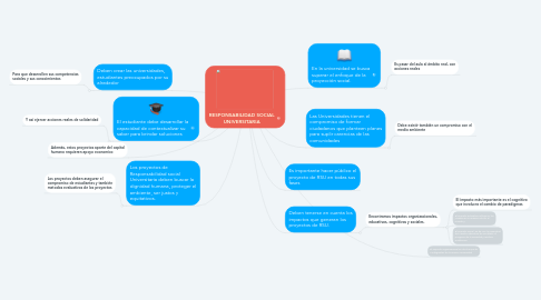 Mind Map: RESPONSABILIDAD SOCIAL UNIVERSITARIA