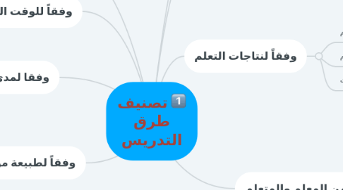 Mind Map: تصنيف طرق التدريس