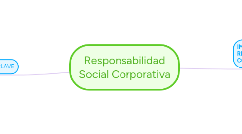 Mind Map: Responsabilidad Social Corporativa