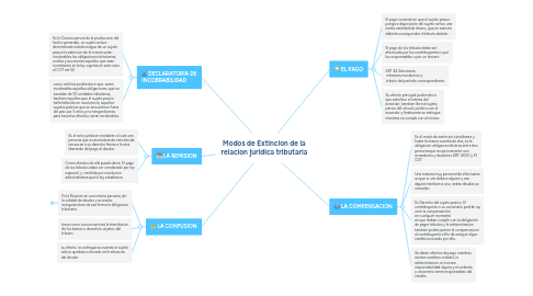 Mind Map: Modos de Extincion de la relacion juridica tributaria