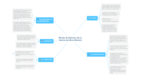 Mind Map: Modos de Extincion de la relacion juridica tributaria