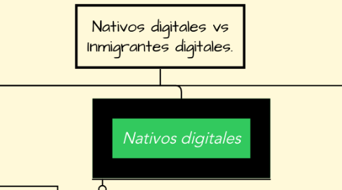 Mind Map: Nativos digitales vs Inmigrantes digitales.