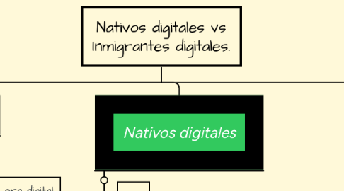 Mind Map: Nativos digitales vs Inmigrantes digitales.