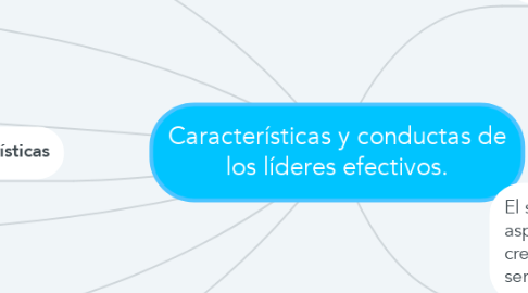 Mind Map: Características y conductas de los líderes efectivos.