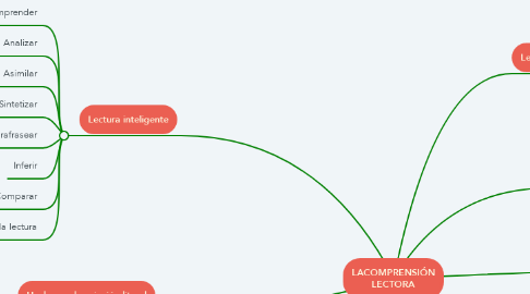 Mind Map: LACOMPRENSIÓN LECTORA