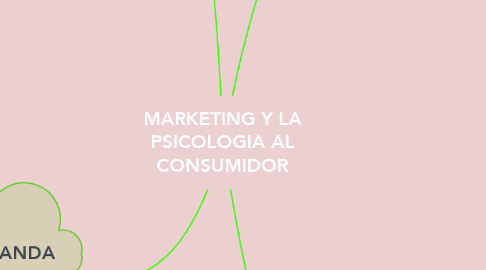 Mind Map: MARKETING Y LA PSICOLOGIA AL CONSUMIDOR