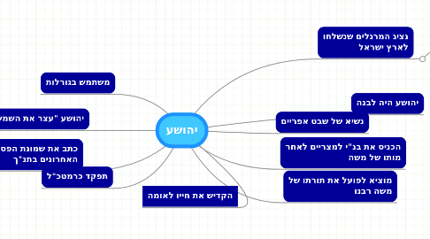 Mind Map: יהושע