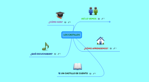 Mind Map: LOS CASTILLOS