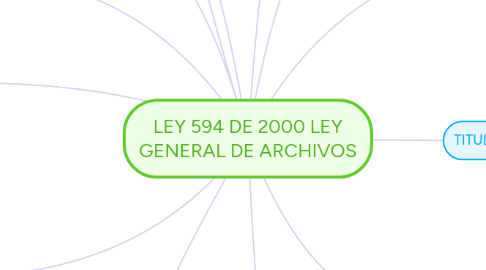 Mind Map: LEY 594 DE 2000 LEY GENERAL DE ARCHIVOS