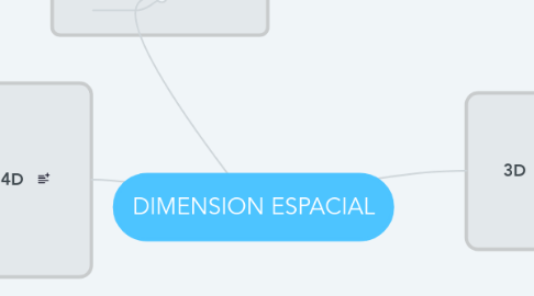 Mind Map: DIMENSION ESPACIAL