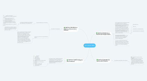 Mind Map: LEY 43 DE 1990