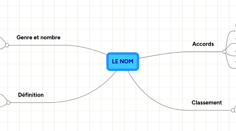 Mind Map: LE NOM