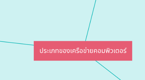 Mind Map: ประเภทของเครือข่ายคอมพิวเตอร์