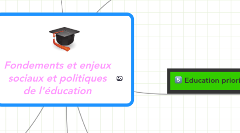 Mind Map: Fondements et enjeux sociaux et politiques de l'éducation