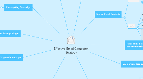 Mind Map: Effective Email Campaign Strategy