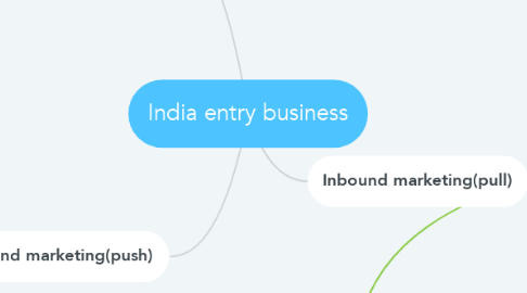 Mind Map: India entry business