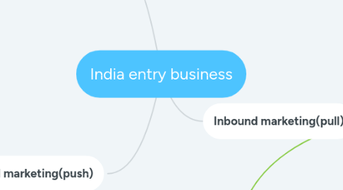 Mind Map: India entry business