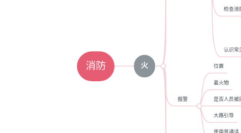 Mind Map: 消防