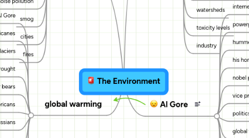 Mind Map: The Environment