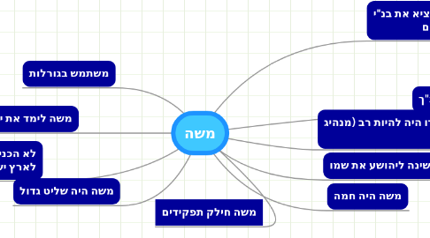 Mind Map: משה