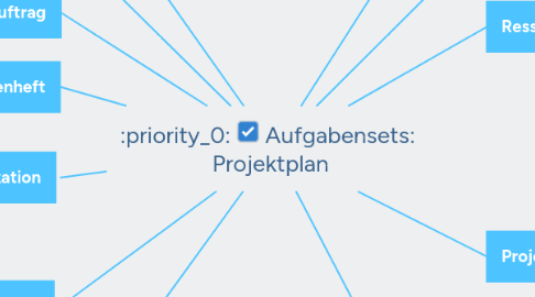 Mind Map: Aufgabensets: Projektplan